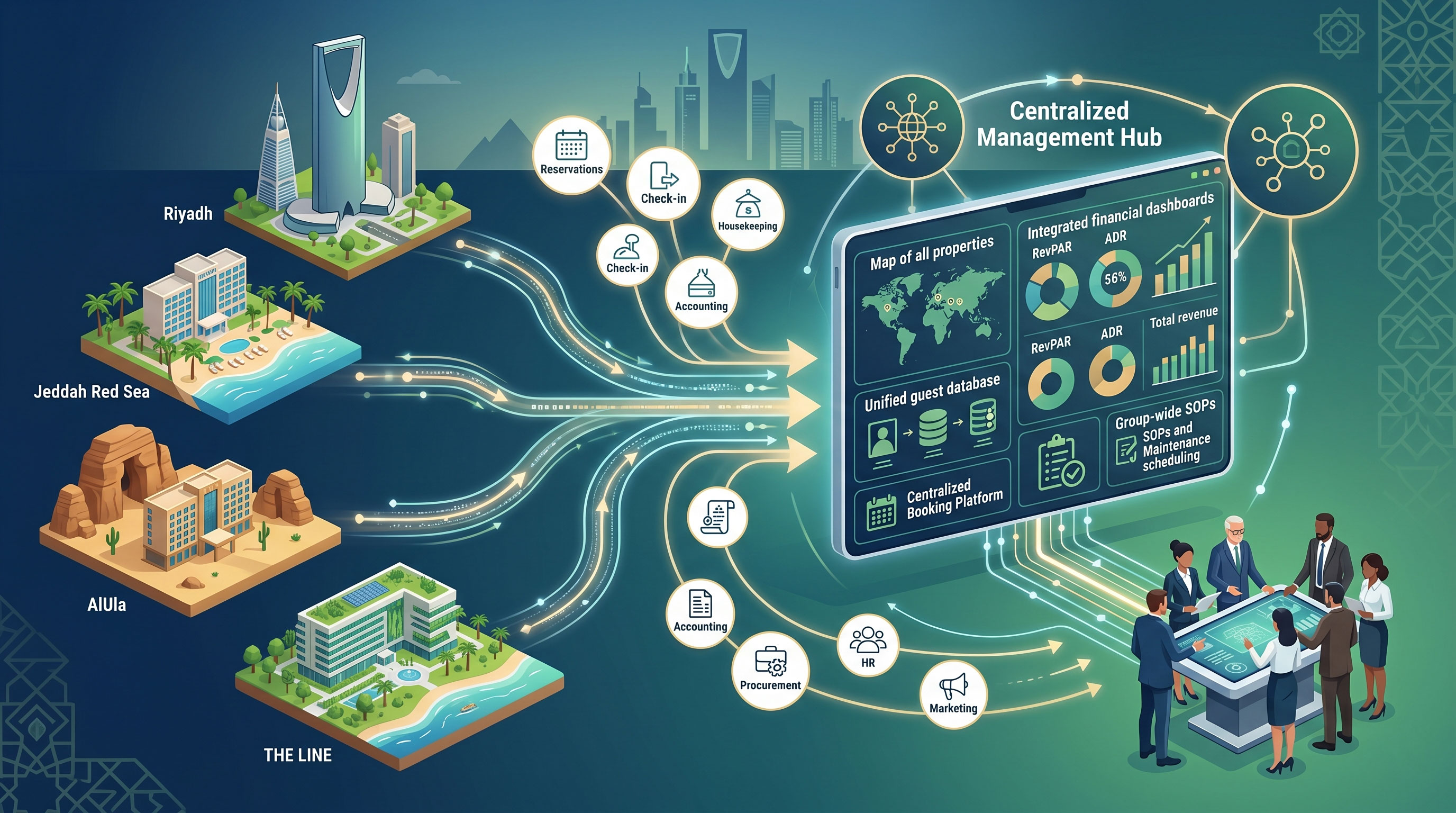 Multi-Property Hotel Management in Saudi Arabia: How Groups Can Centralize Operations and Reporting