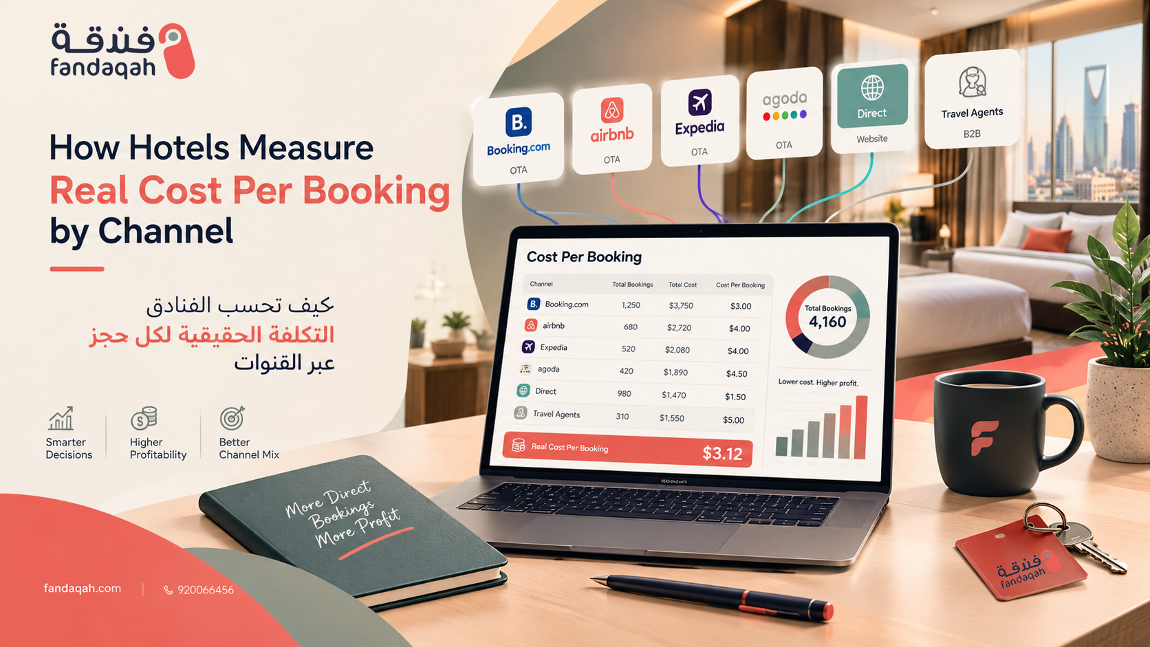 How Hotels Measure Real Cost Per Booking by Channel