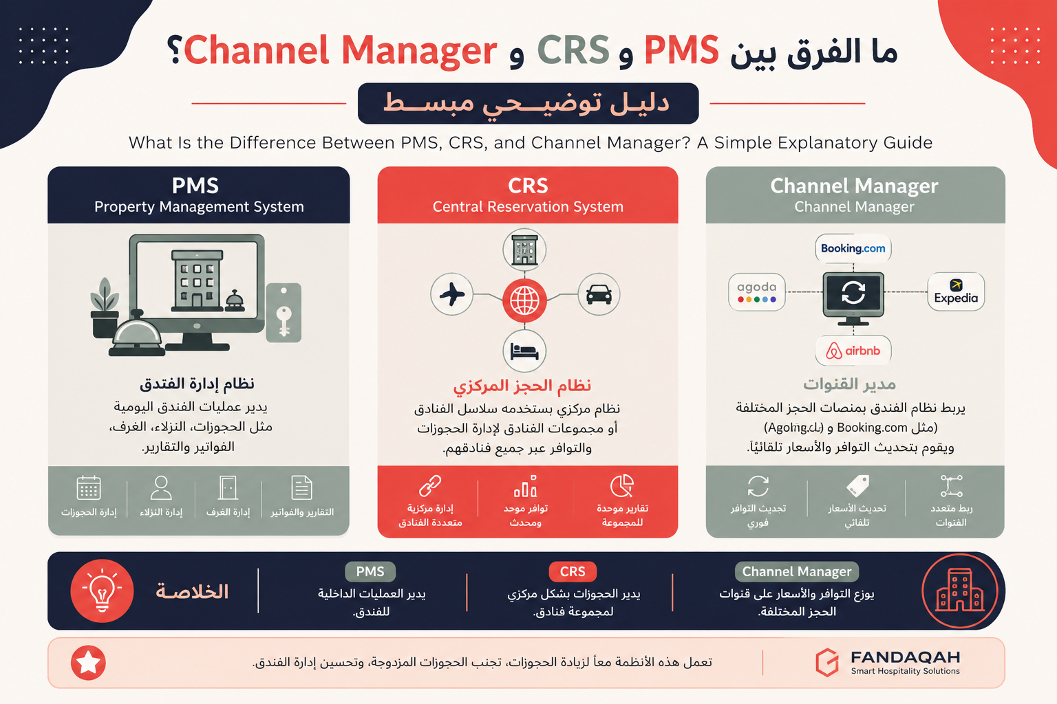 PMS vs CRS vs Channel Manager: Simple Guide